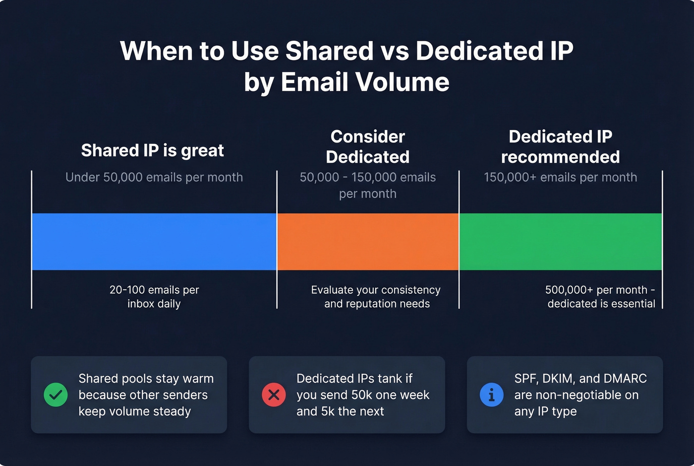 Email volume thresholds for shared vs dedicated IP