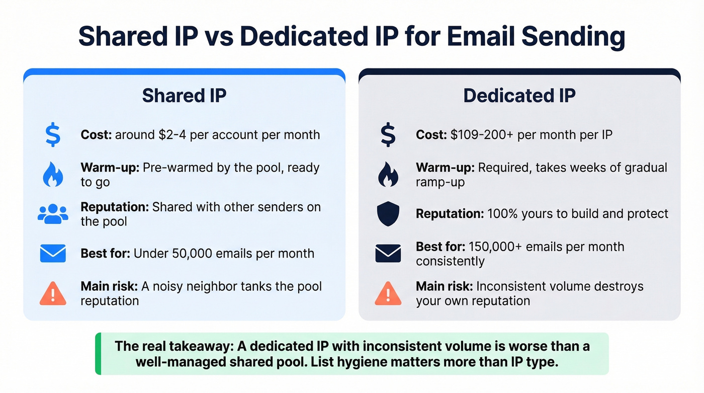 Shared vs dedicated IP side-by-side comparison card