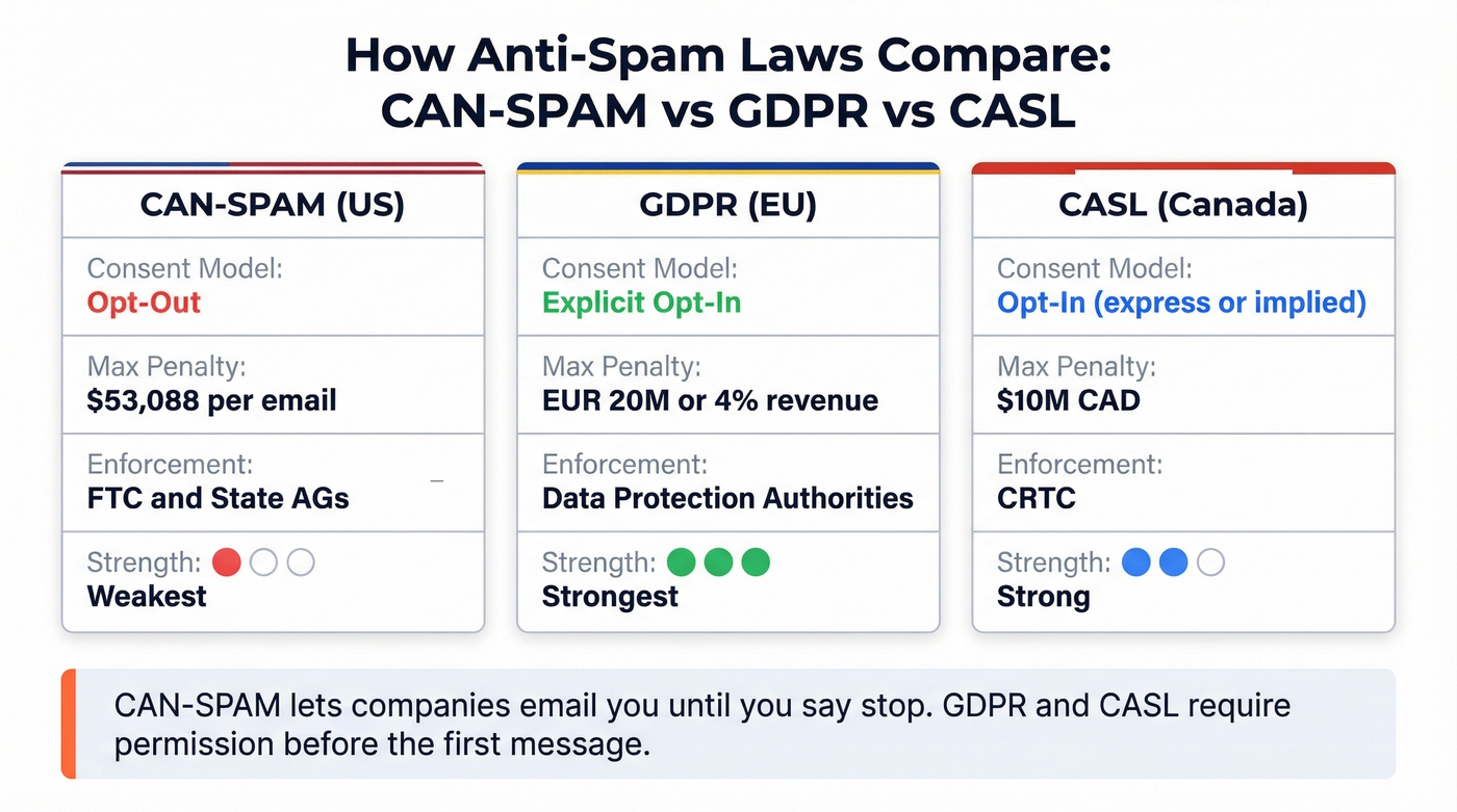 Anti-spam law comparison across US EU and Canada