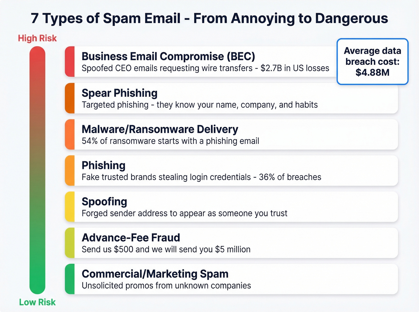 Visual taxonomy of spam email types by threat level