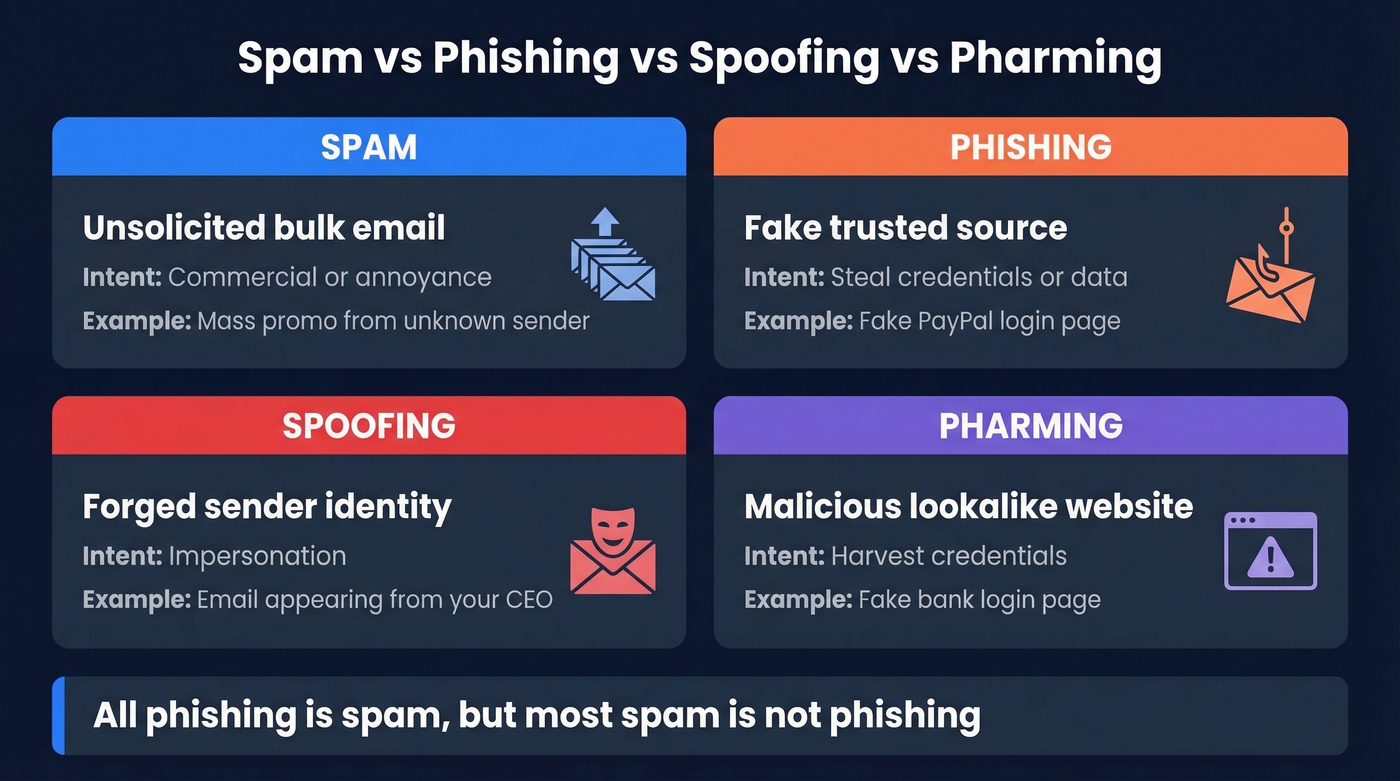 Venn-style comparison of spam phishing spoofing pharming