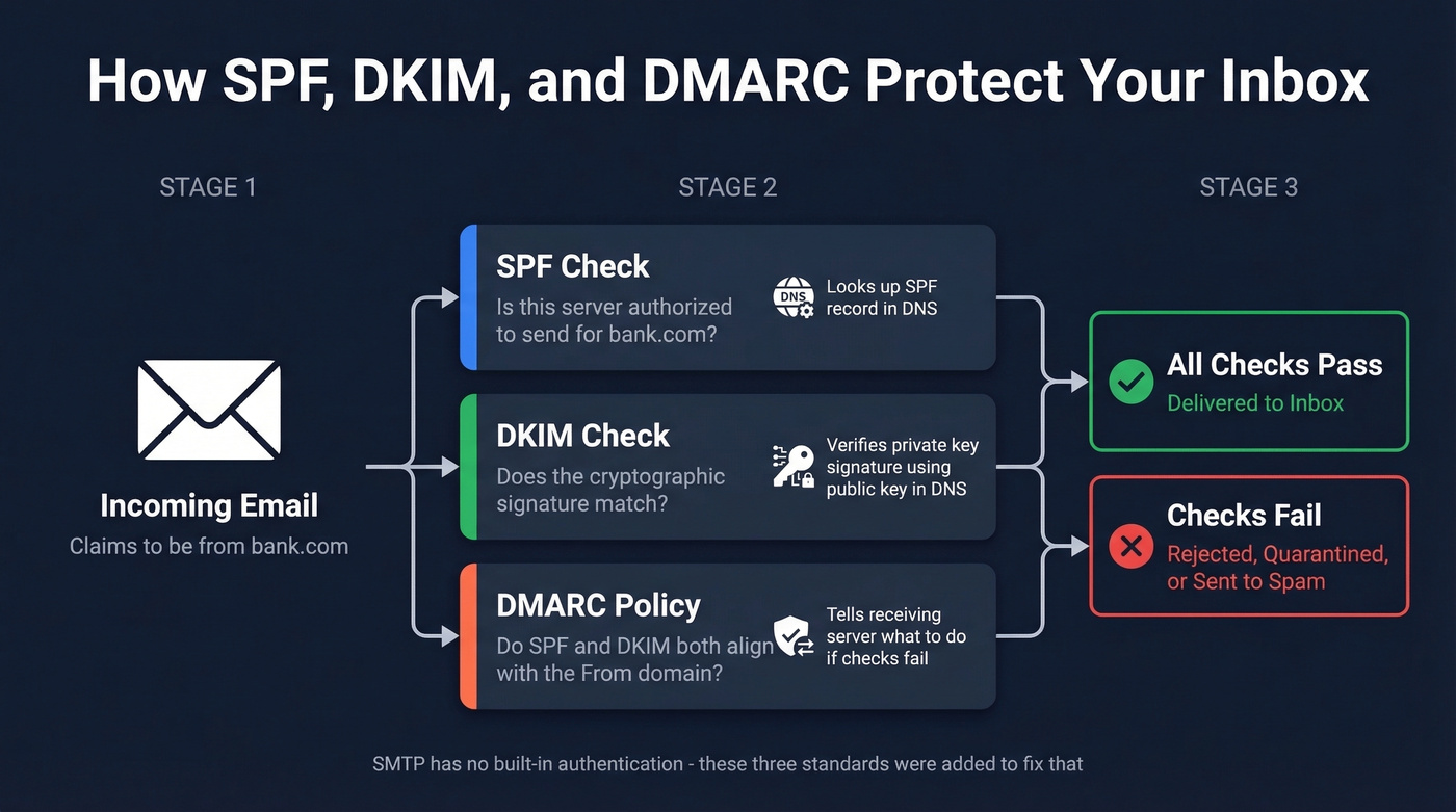 SPF DKIM DMARC email authentication flow diagram
