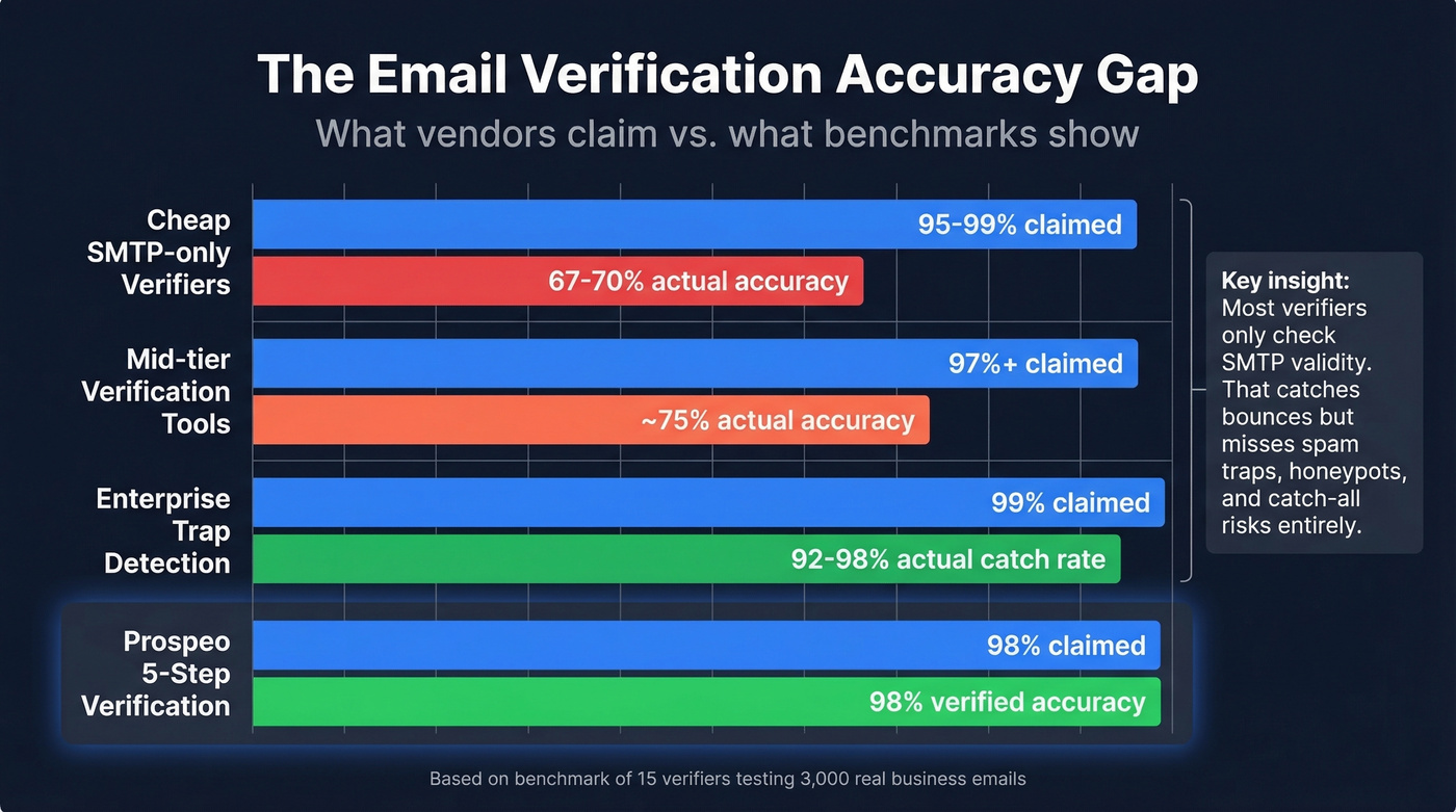 Email verification accuracy gap between claims and reality