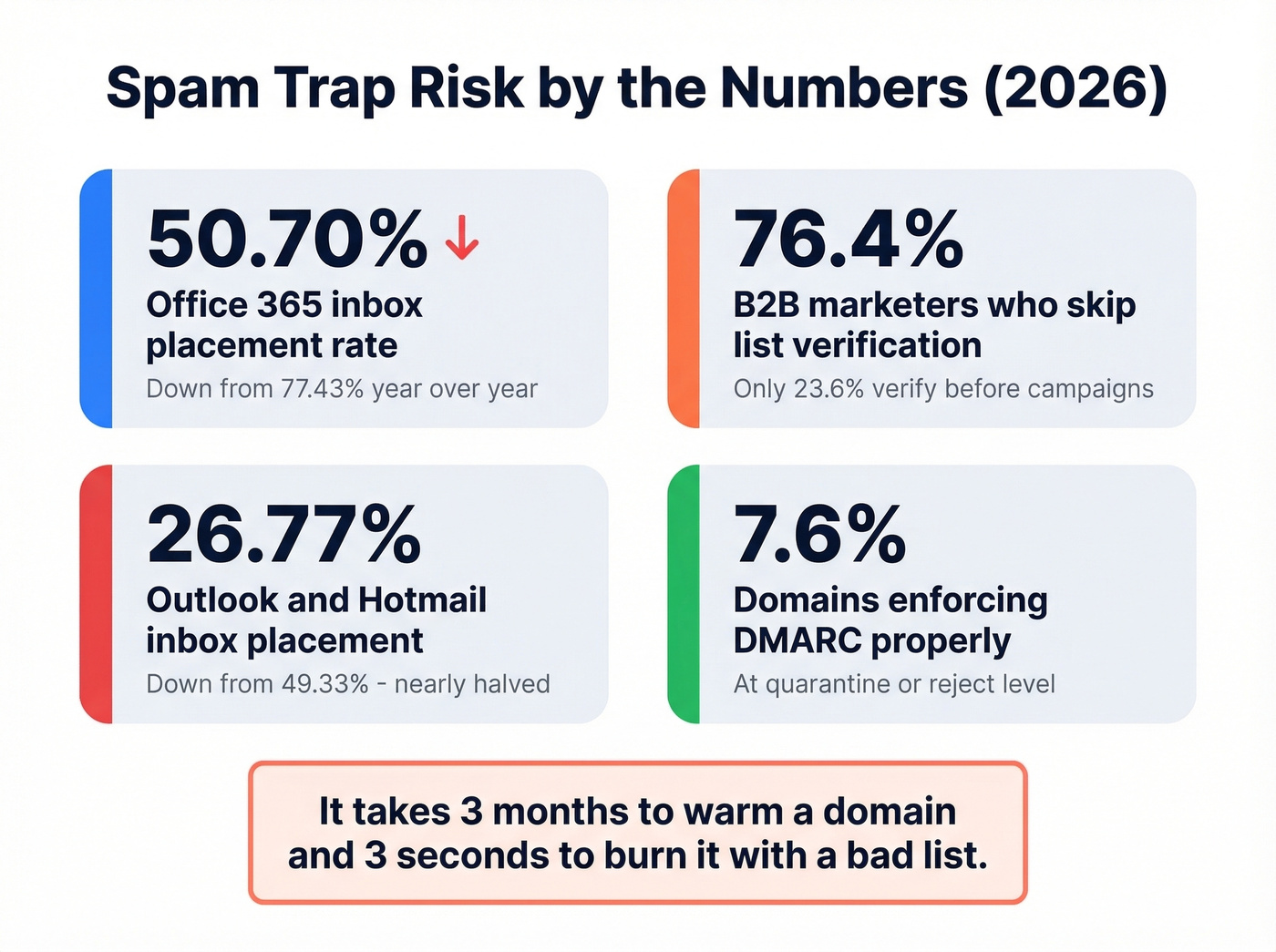 Key deliverability stats and spam trap risk numbers