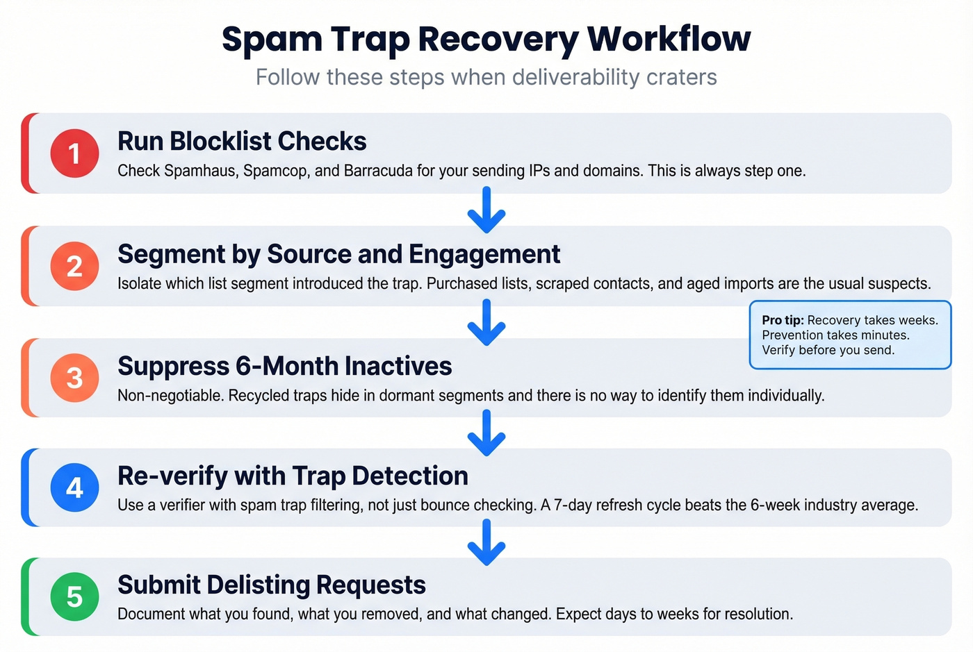 Step-by-step spam trap recovery diagnostic workflow