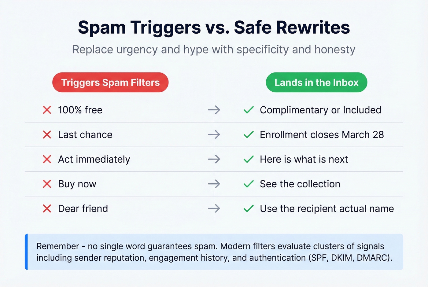 Spam trigger phrases versus safe rewrites side by side