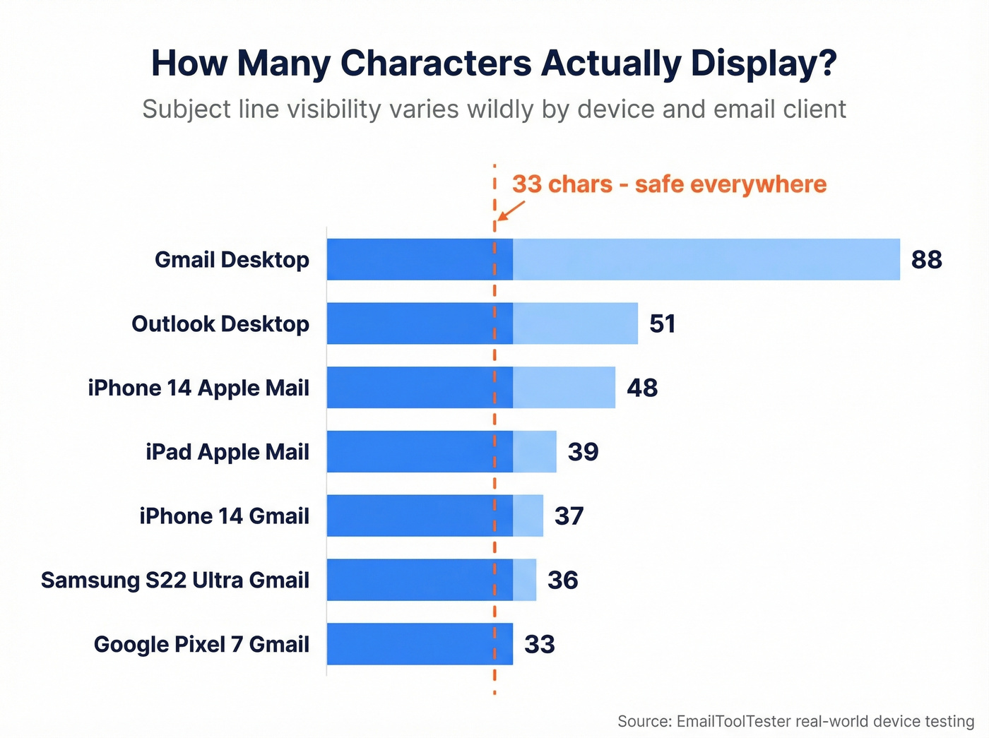 Subject line character limits across devices and email clients
