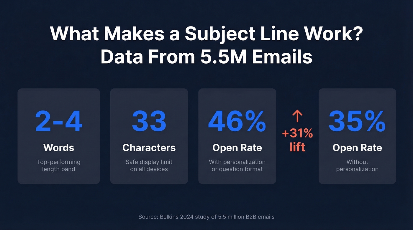Key subject line stats from 5.5M email study