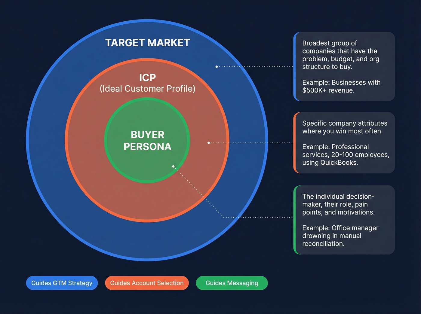 Concentric circles showing target market, ICP, and persona hierarchy