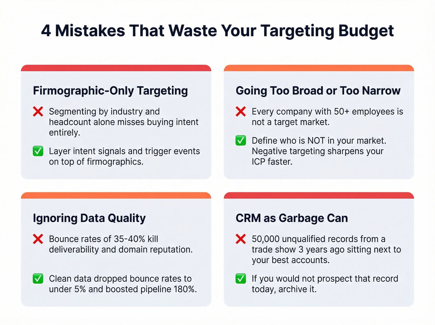 Four common targeting mistakes with warning indicators and fixes