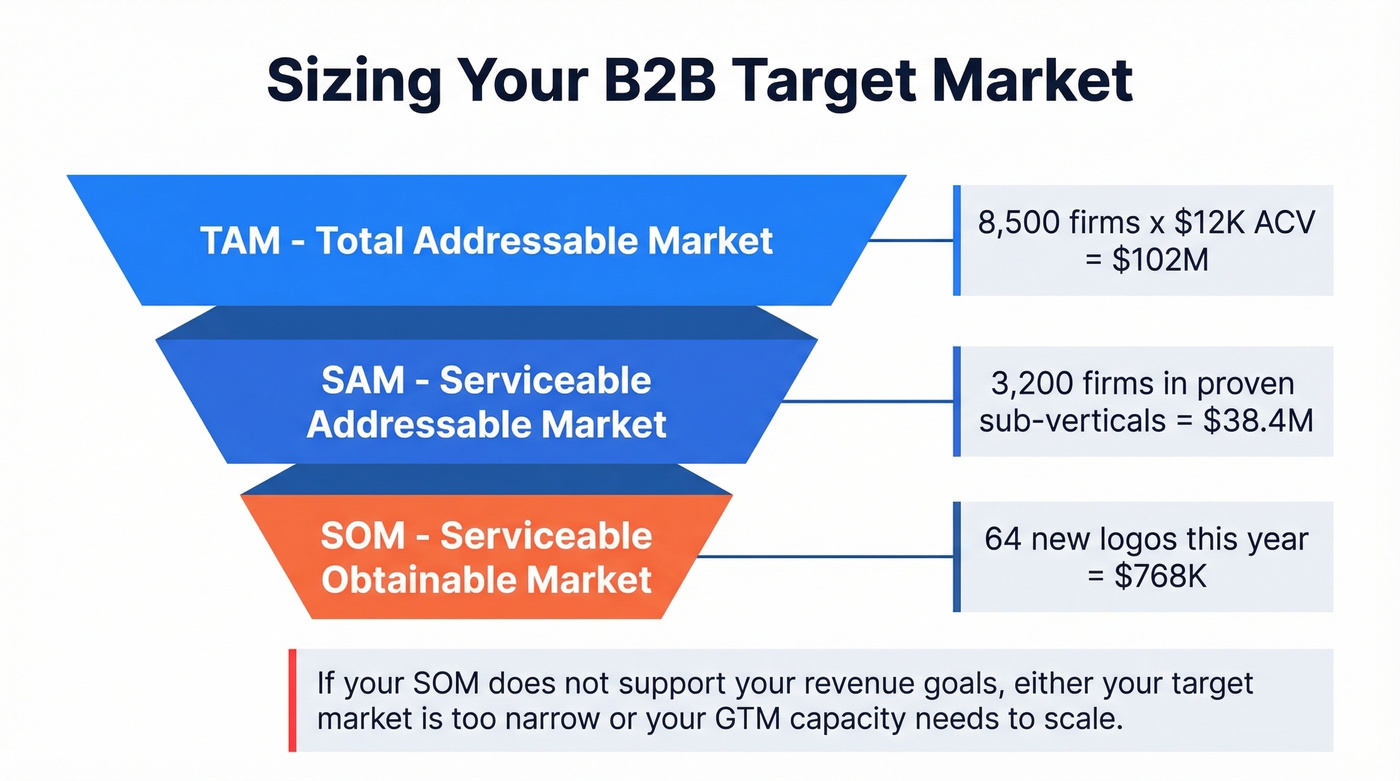 TAM SAM SOM funnel with compliance software example numbers