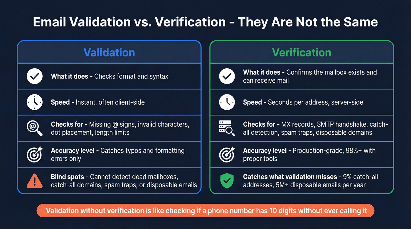 Validation versus verification differences side by side
