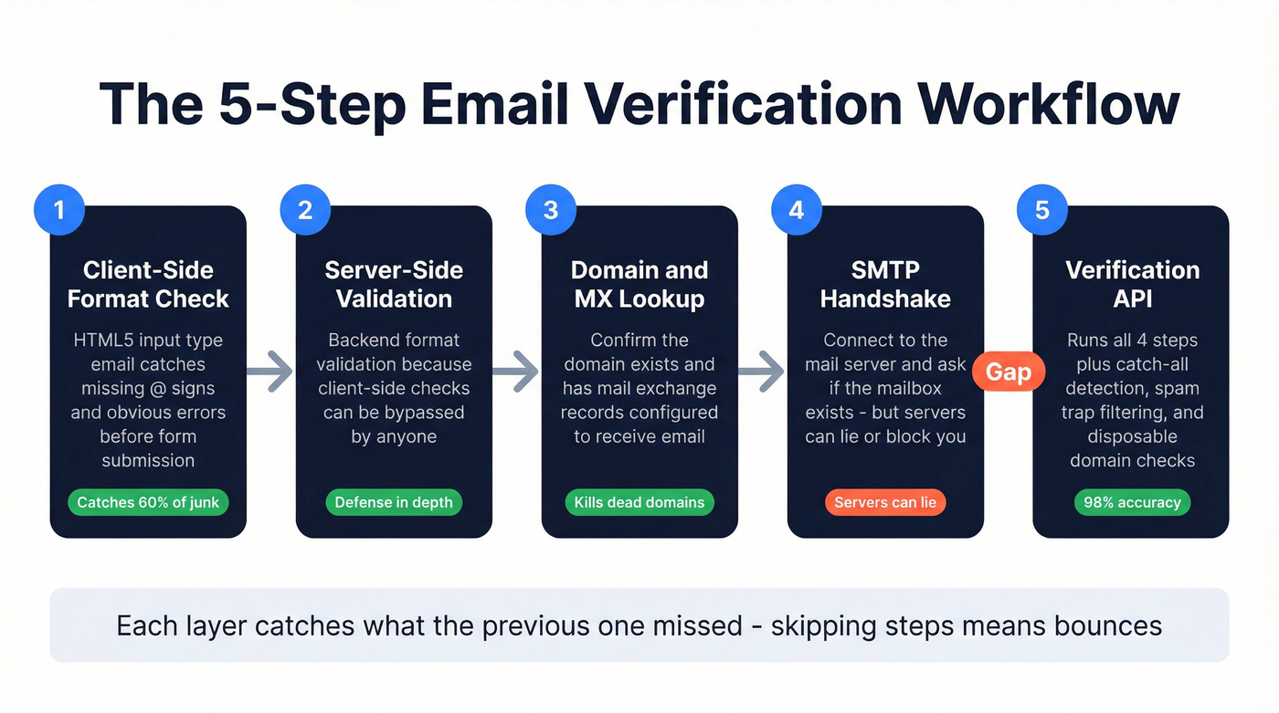Five-step email verification workflow from format to API