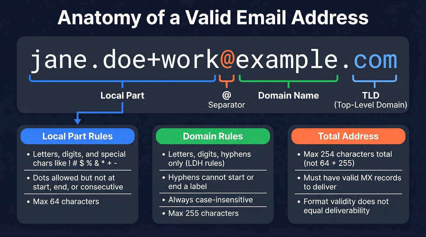 Anatomy diagram of a valid email address format