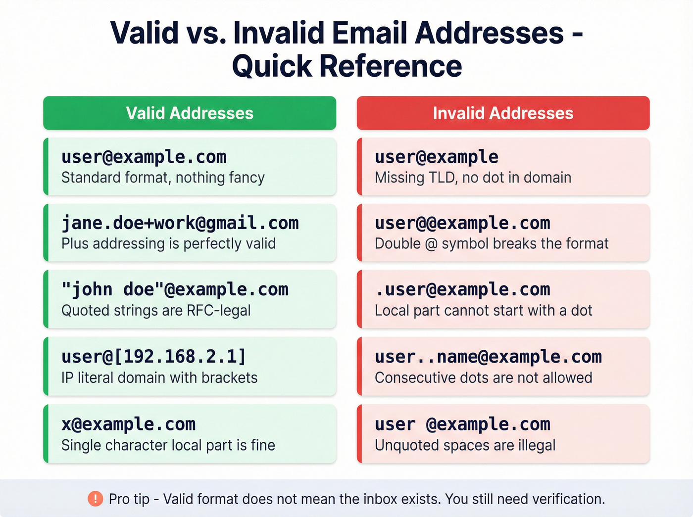 Valid versus invalid email address examples comparison chart