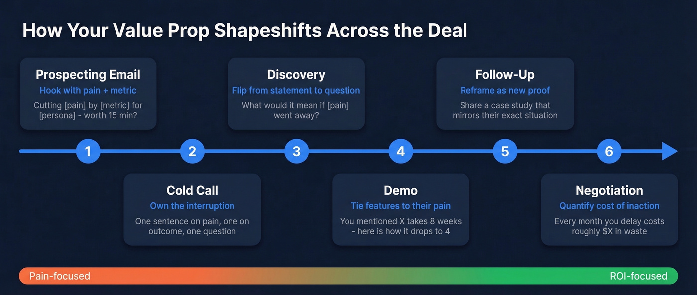 Sales value proposition evolution across six deal stages