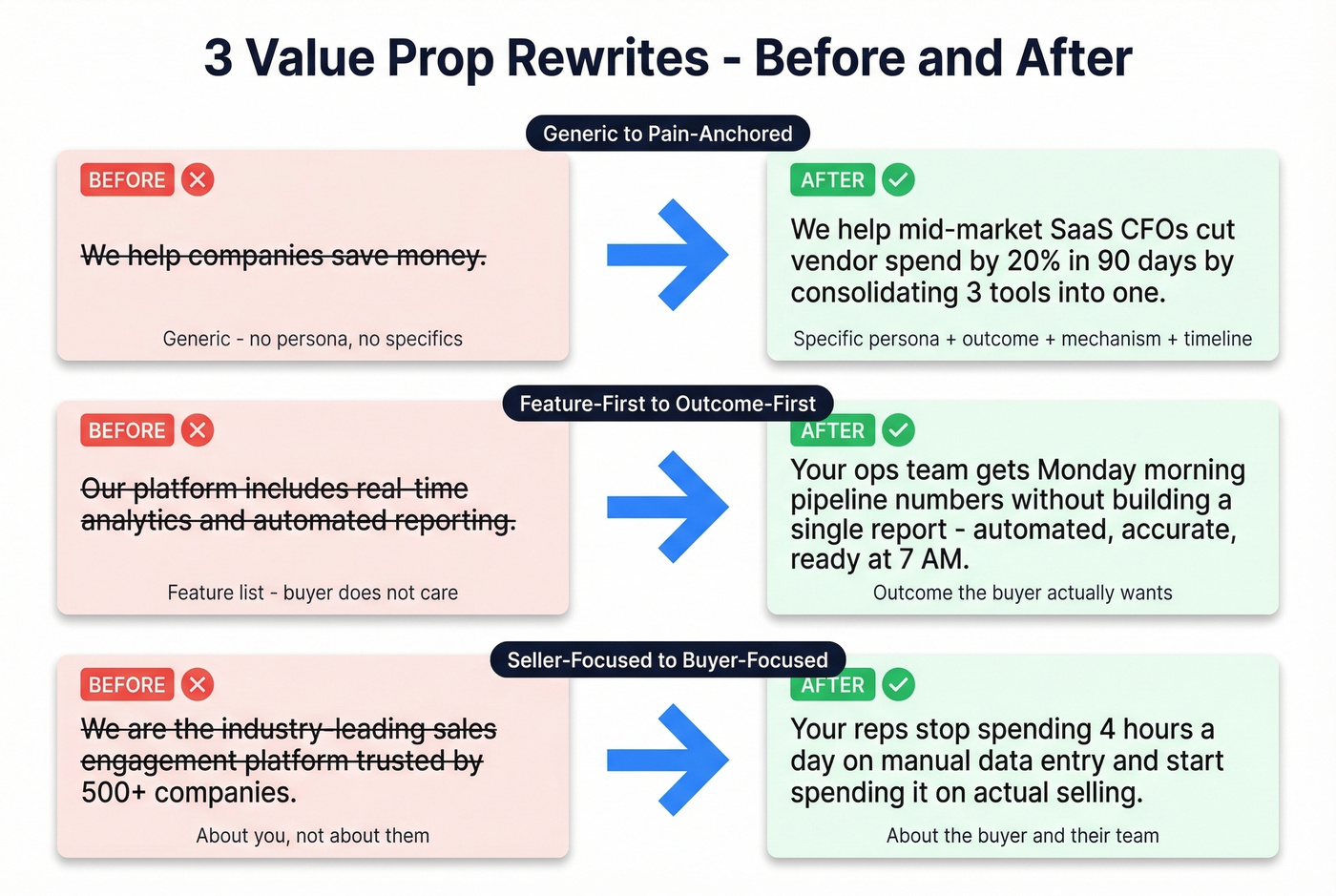 Before and after value proposition rewrite examples