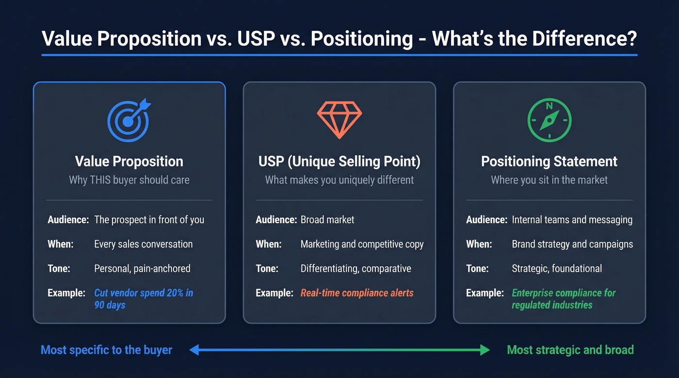 Visual comparison of value proposition vs USP vs positioning