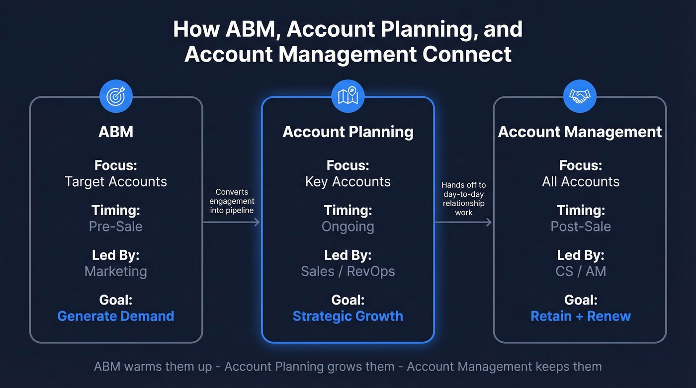 Visual comparison of ABM, account planning, and account management
