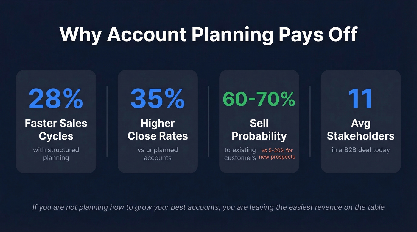 Key statistics showing why account planning drives revenue