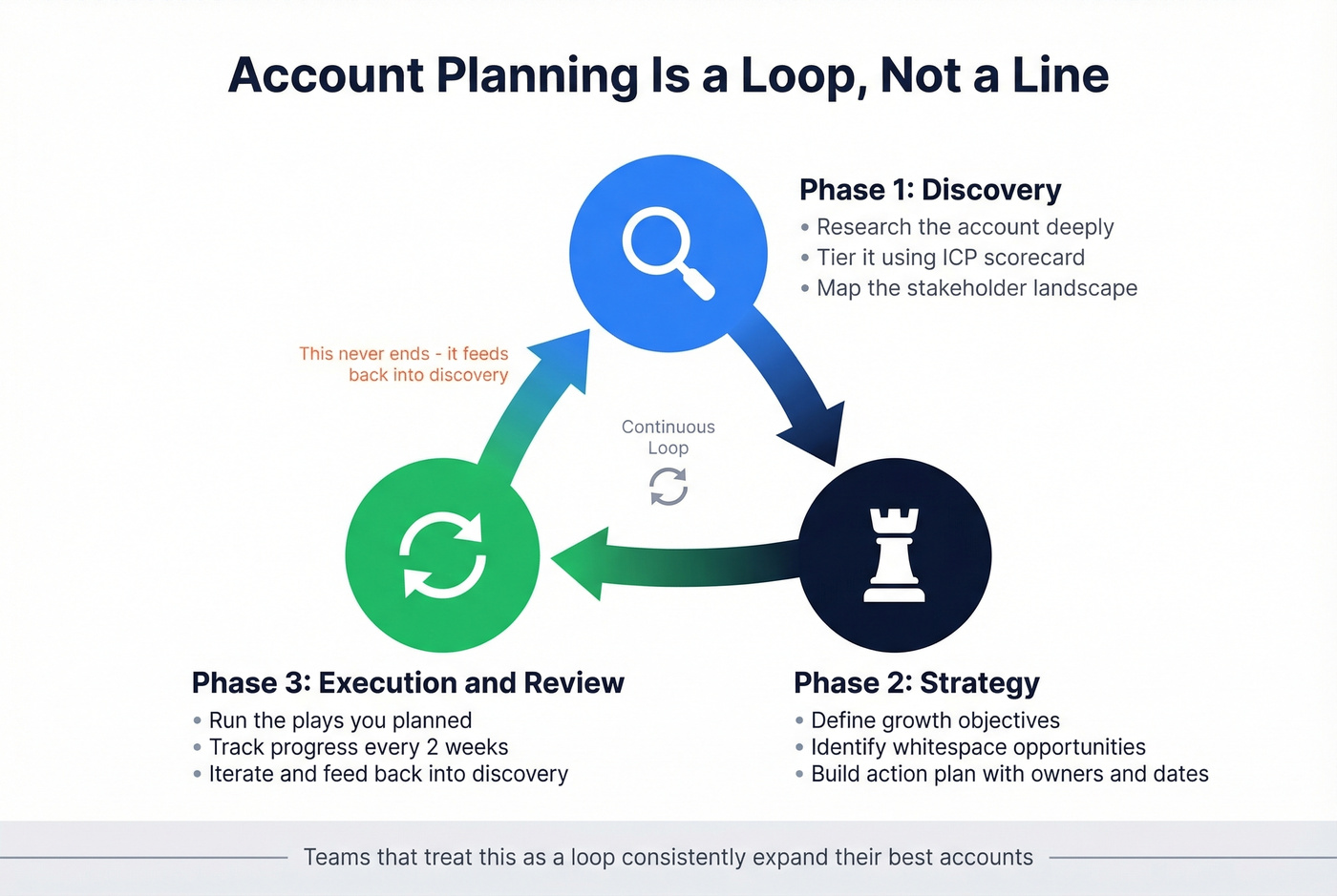 Continuous loop showing discovery, strategy, and execution phases