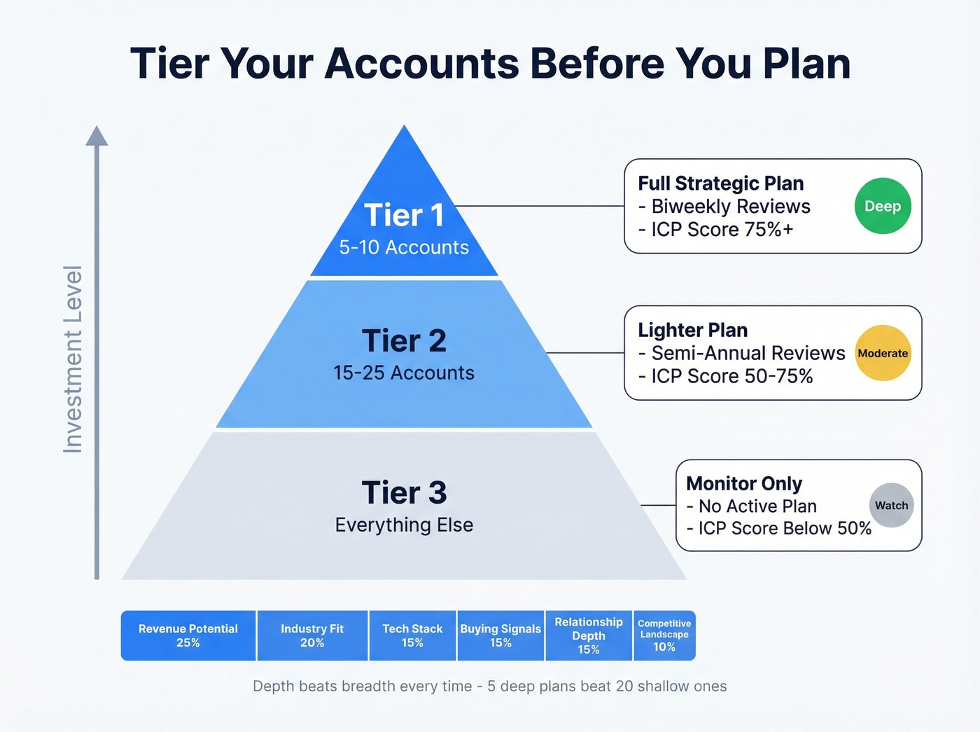 Account tiering pyramid with review cadences and plan depth