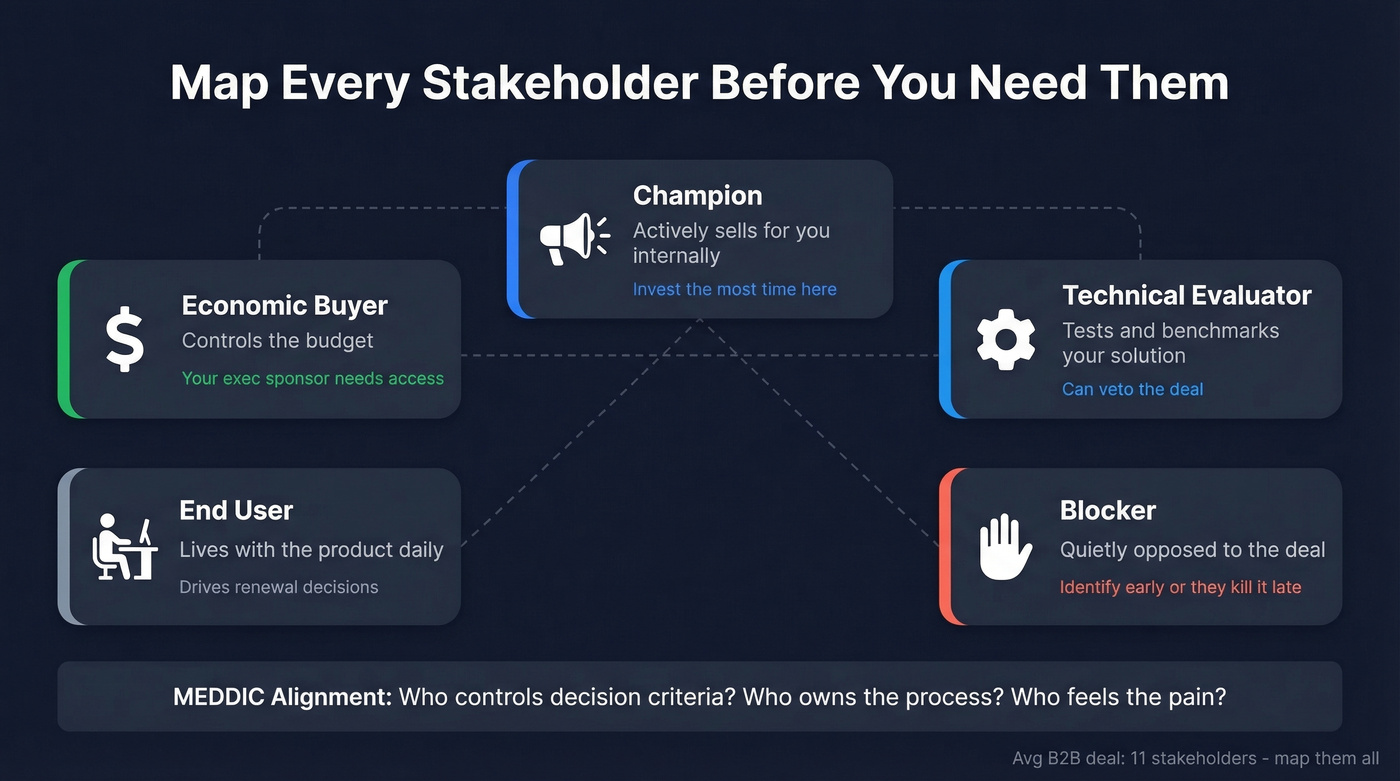 Stakeholder map showing five buyer roles and relationships