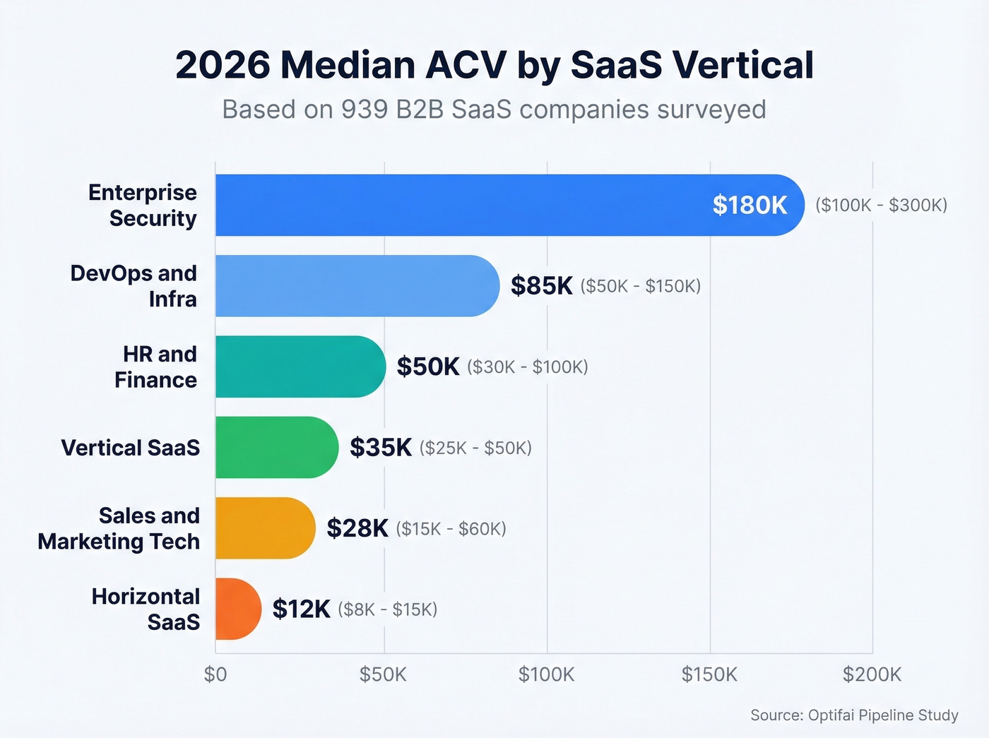 Horizontal bar chart of ACV benchmarks by vertical