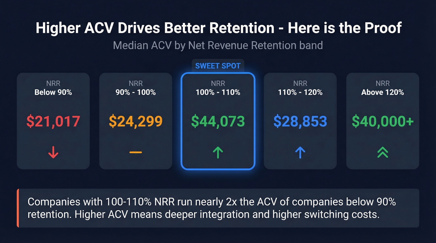 ACV and NRR correlation showing retention sweet spot