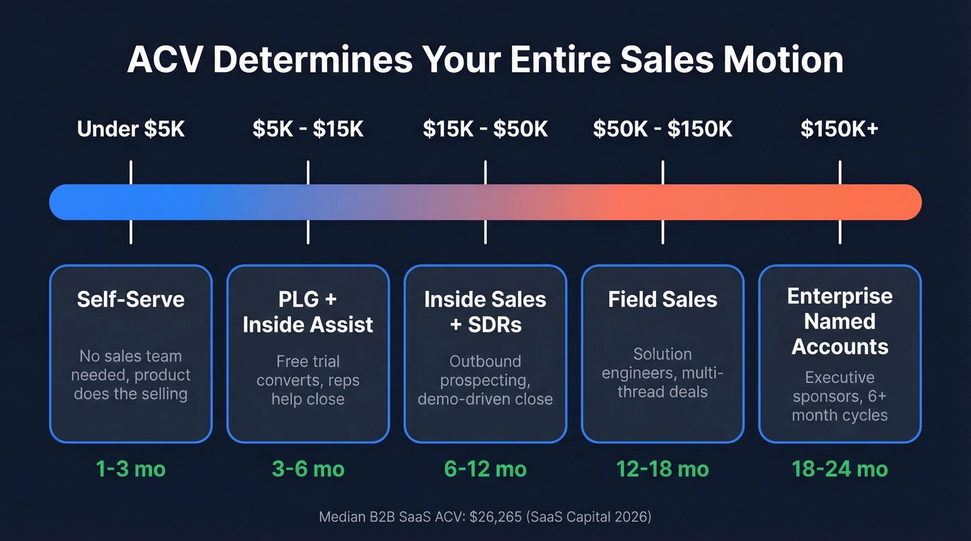 ACV motion mapping by deal size range