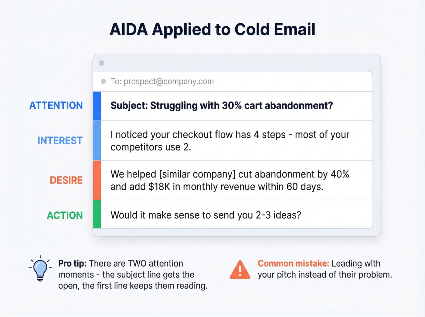 AIDA cold email structure with example lines