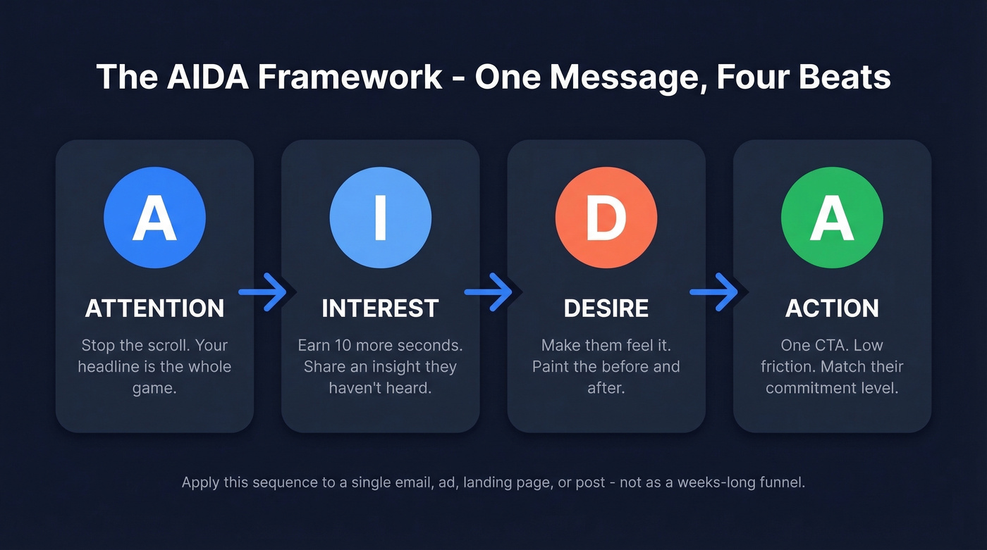 AIDA four stages flow chart with descriptions