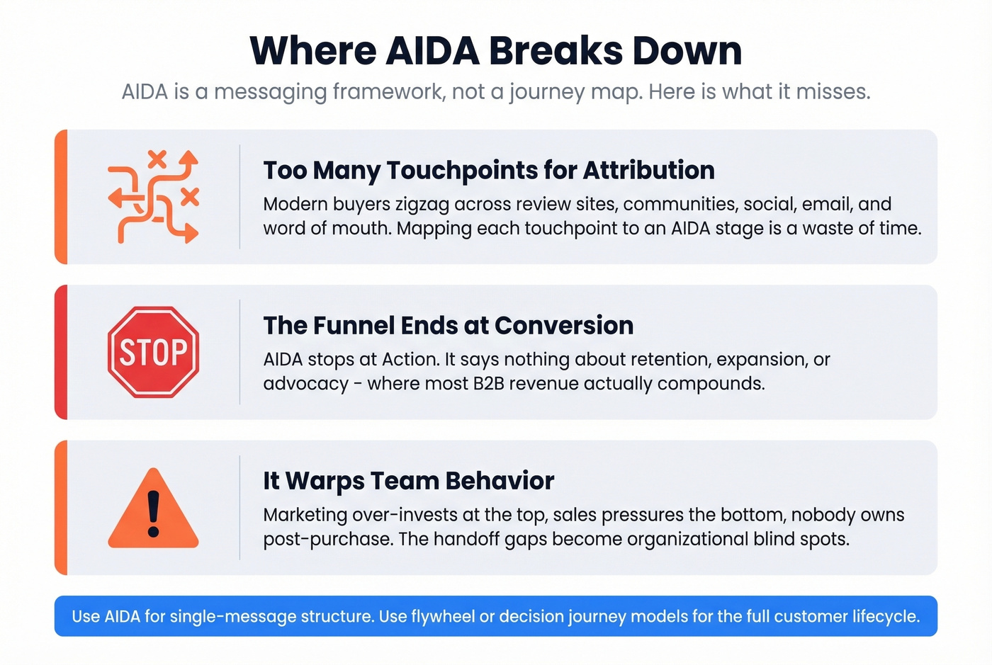 Three limitations of AIDA as a journey model