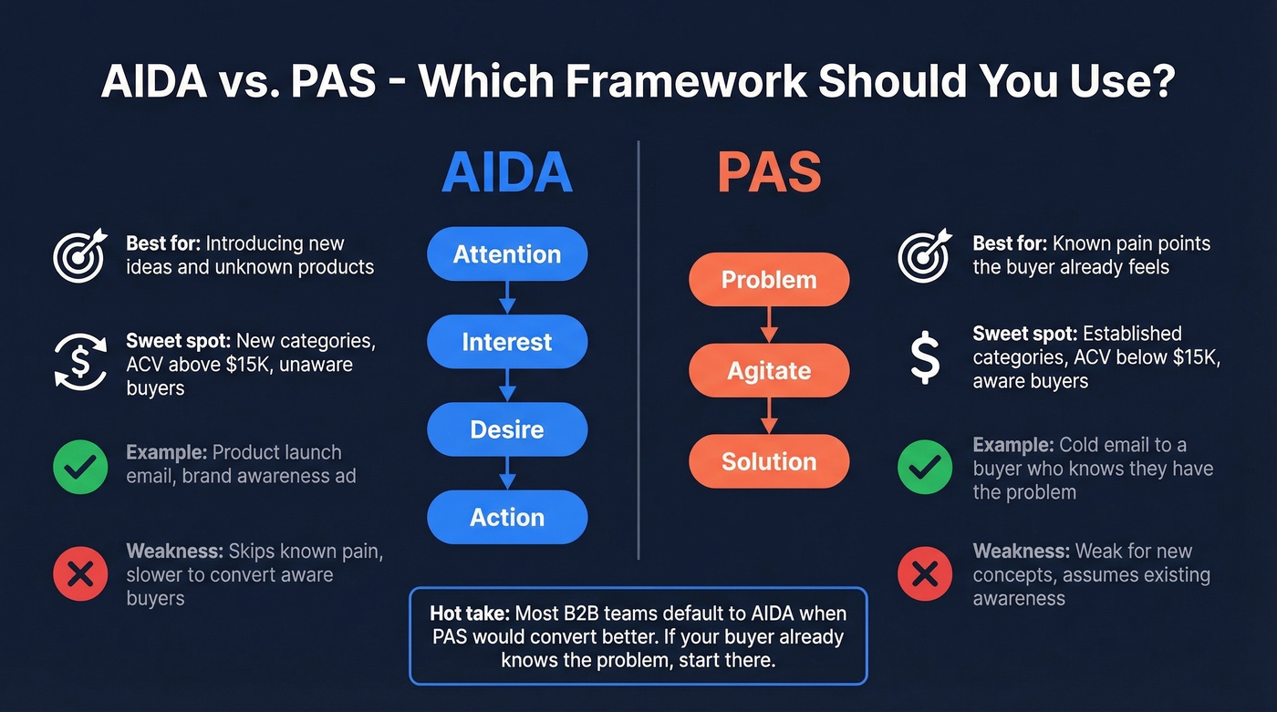 AIDA versus PAS framework side-by-side comparison