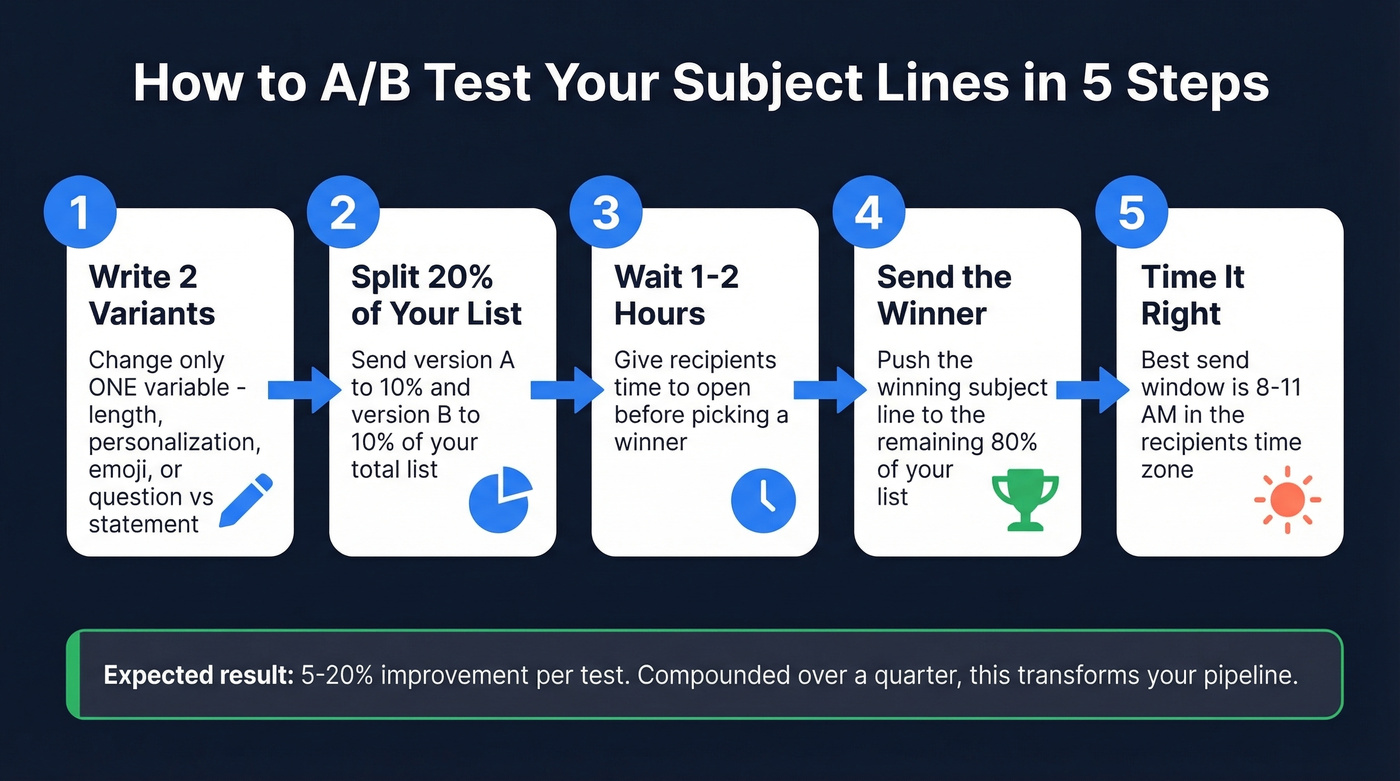 Five step A/B testing process for email subject lines