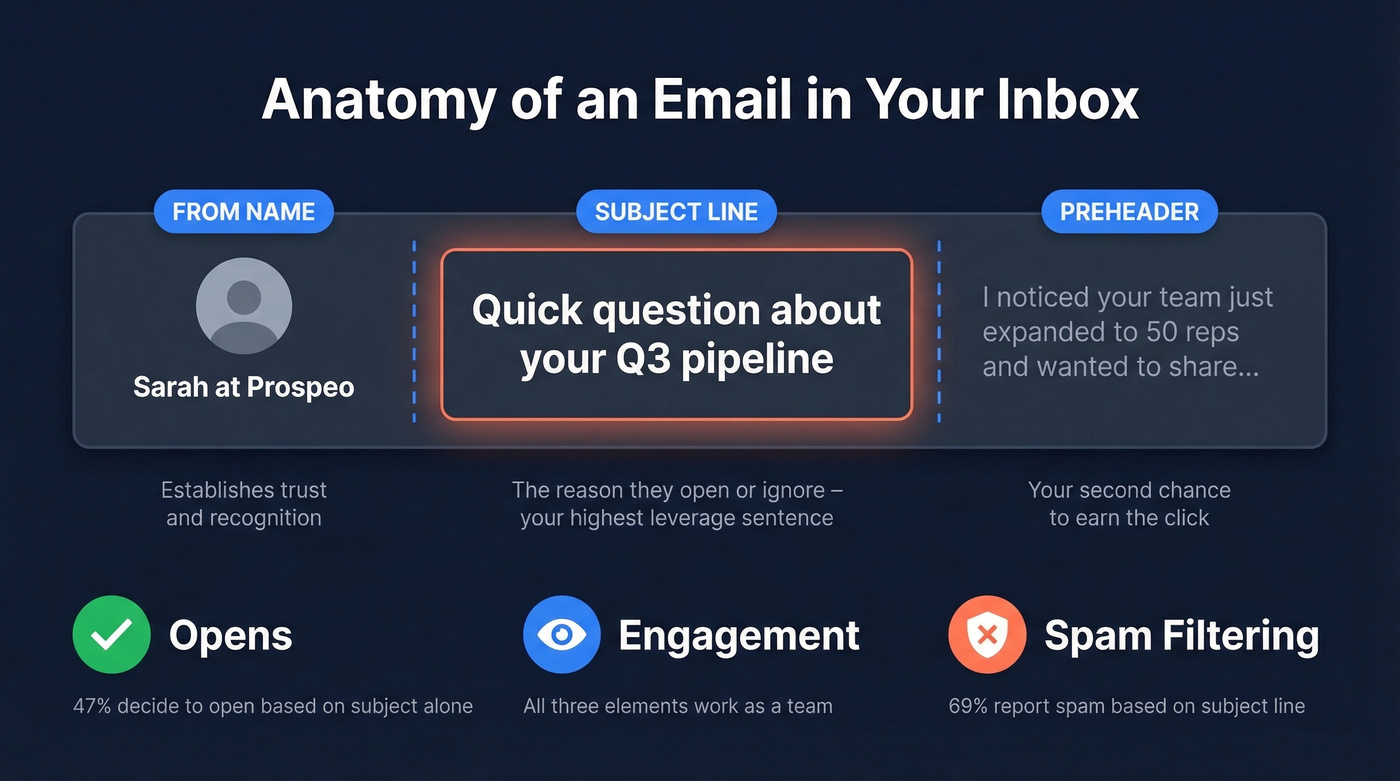 Anatomy of an inbox showing from name, subject line, and preheader