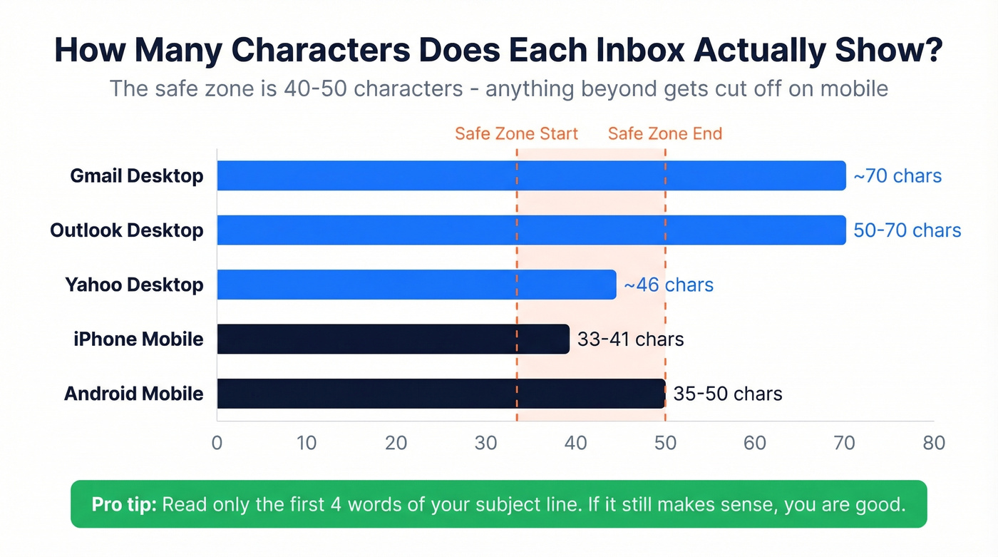 Character display limits across email clients and devices