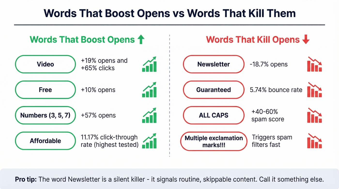 Words that help versus words that hurt email open rates