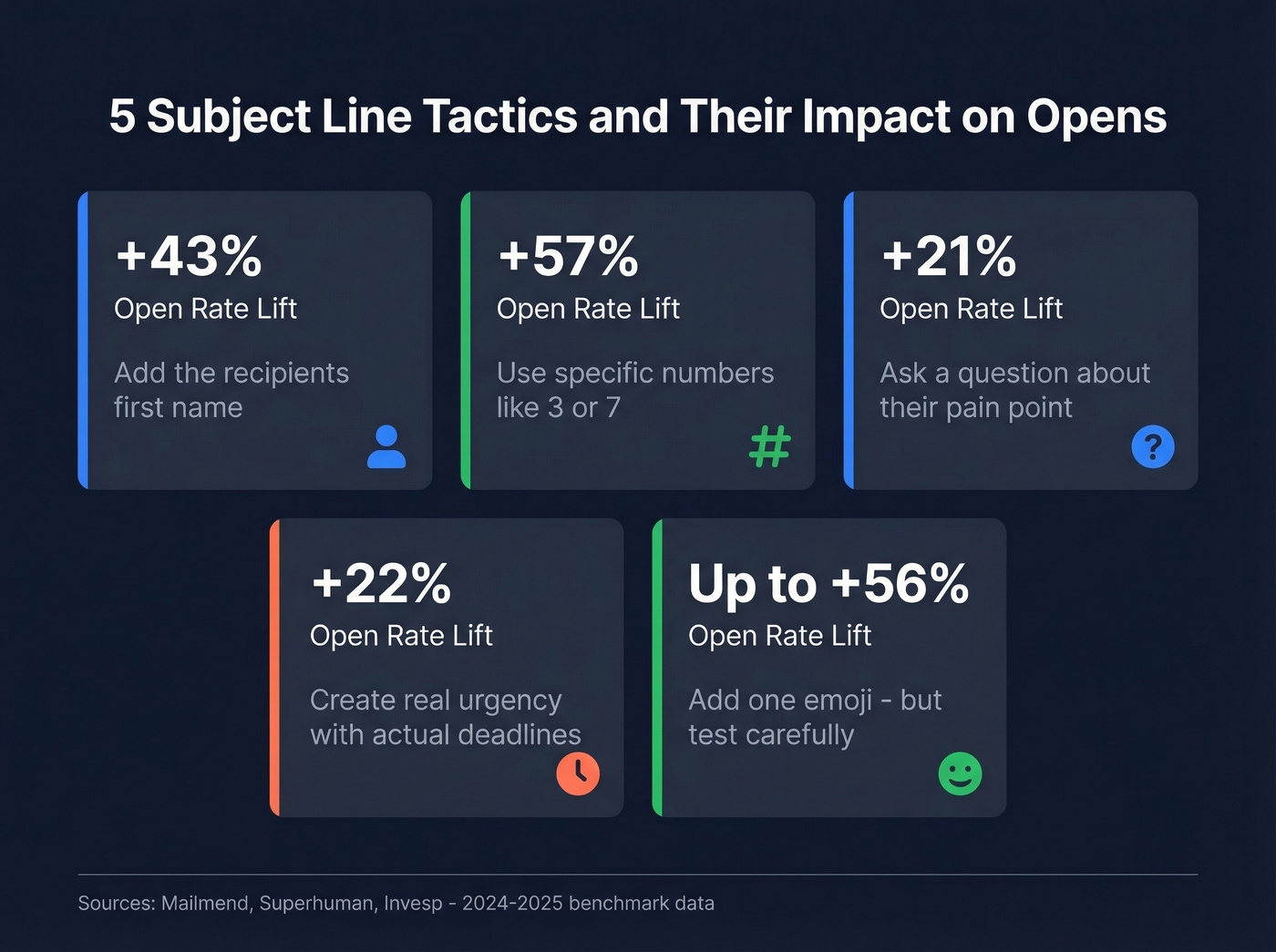 Five subject line tactics with their open rate impact