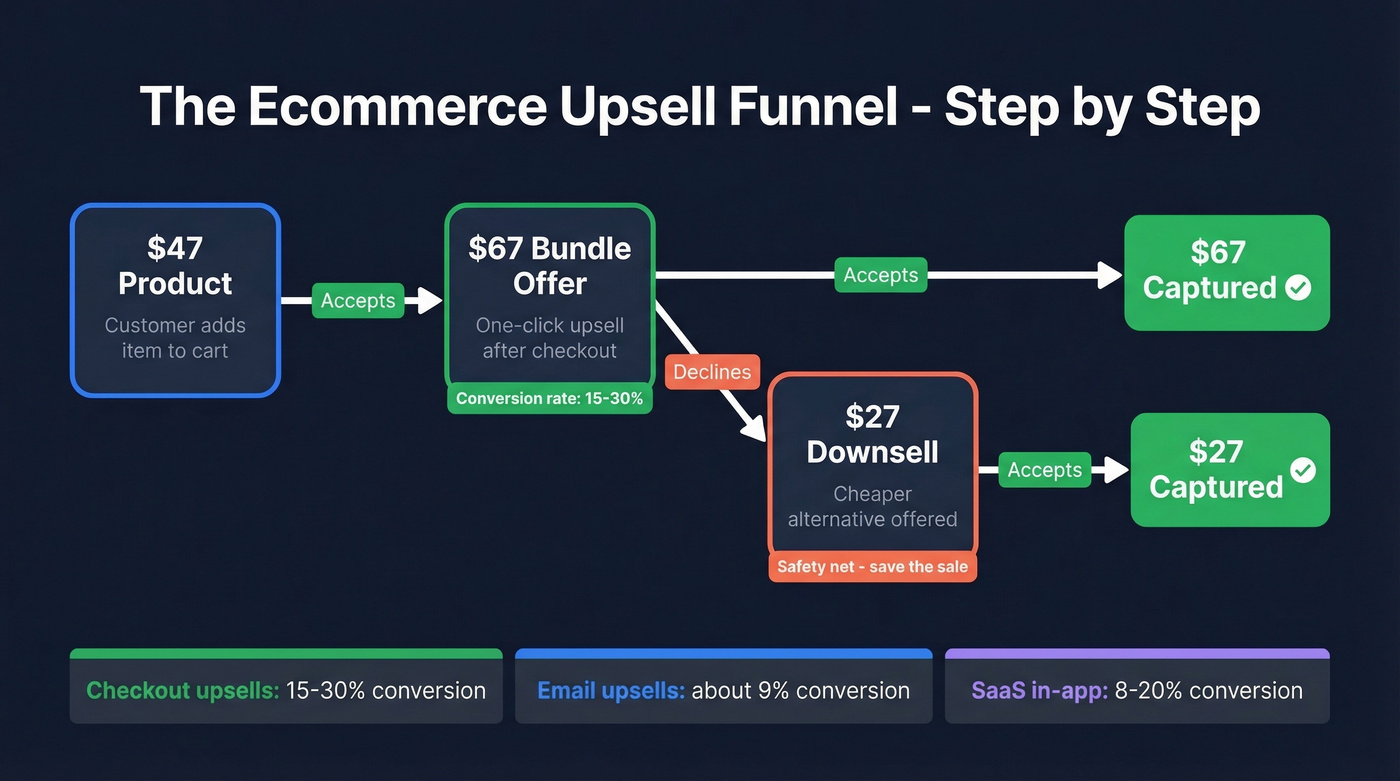 Ecommerce upsell funnel flow from checkout to downsell