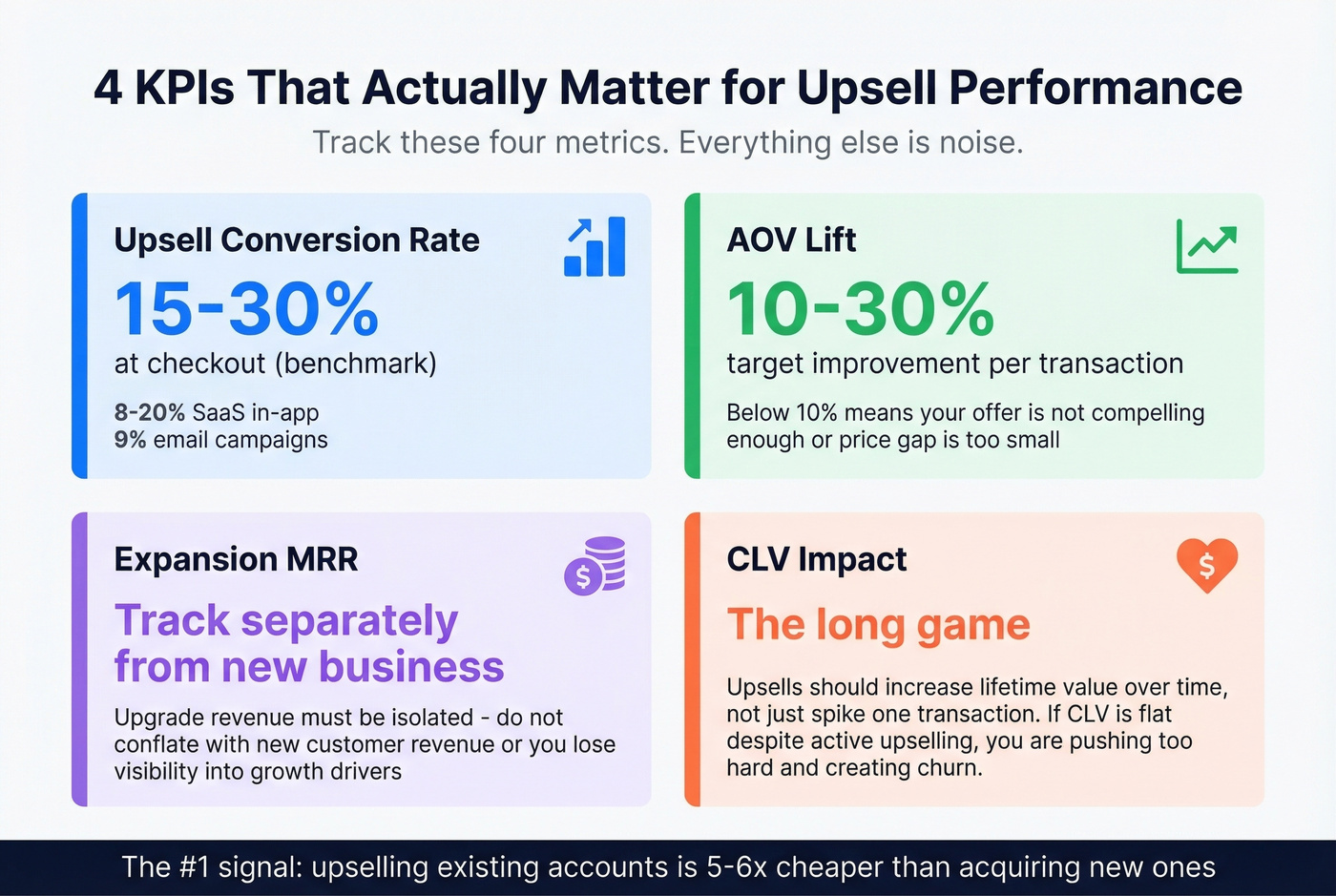 Four key upsell KPIs with benchmarks and targets