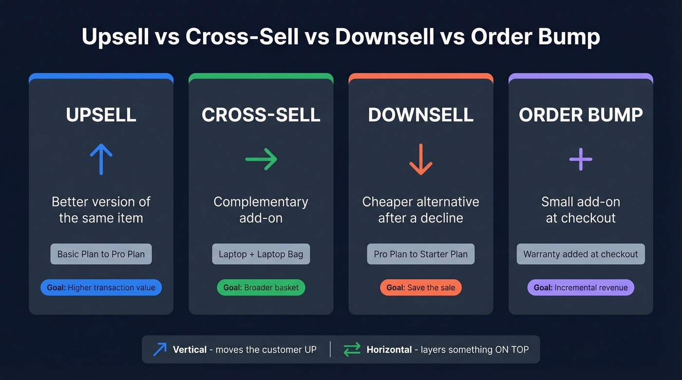 Visual comparison of upsell, cross-sell, downsell, and order bump
