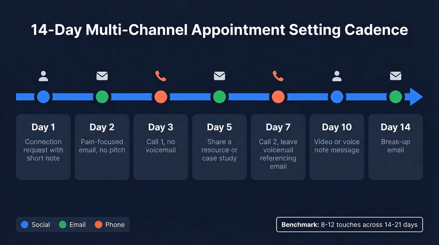 14-day multi-channel appointment setting cadence visual