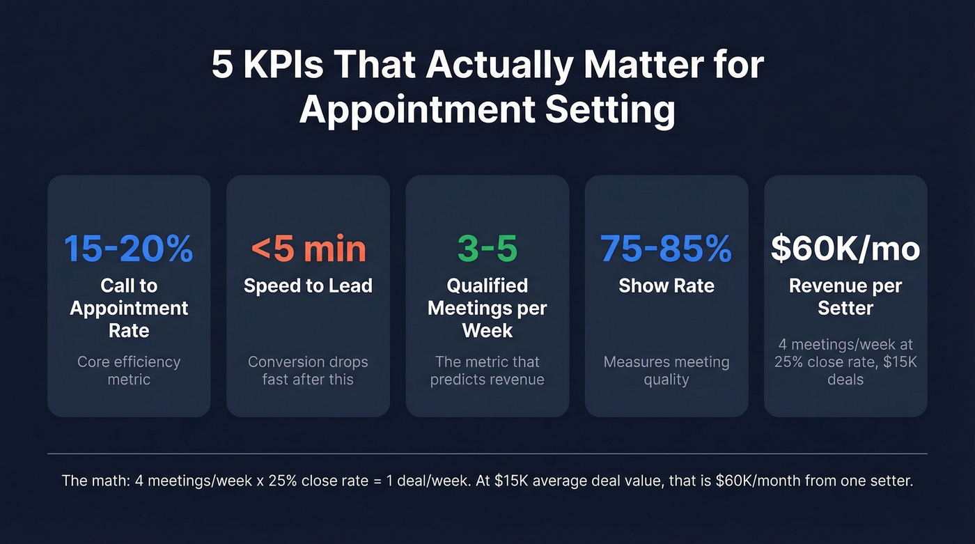 Appointment setting KPI benchmarks dashboard