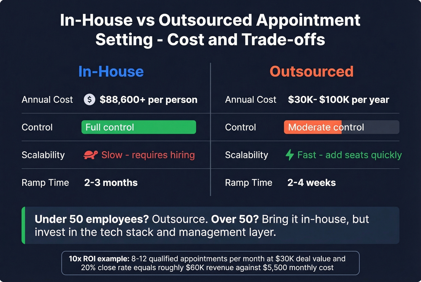In-house vs outsourced appointment setting cost comparison