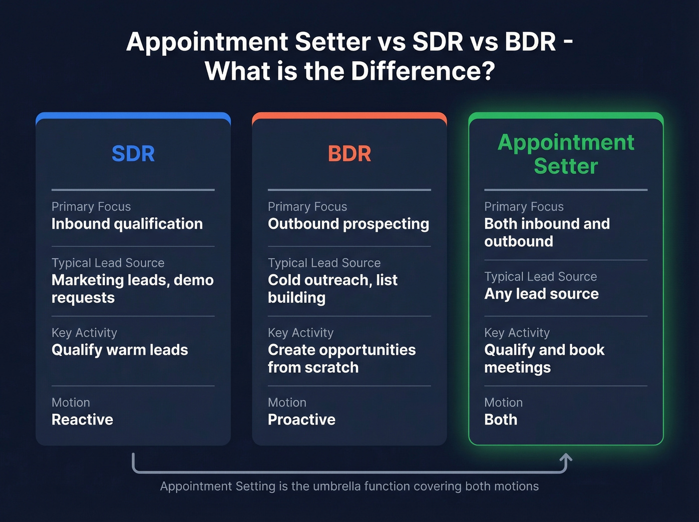 SDR vs BDR vs Appointment Setter role comparison