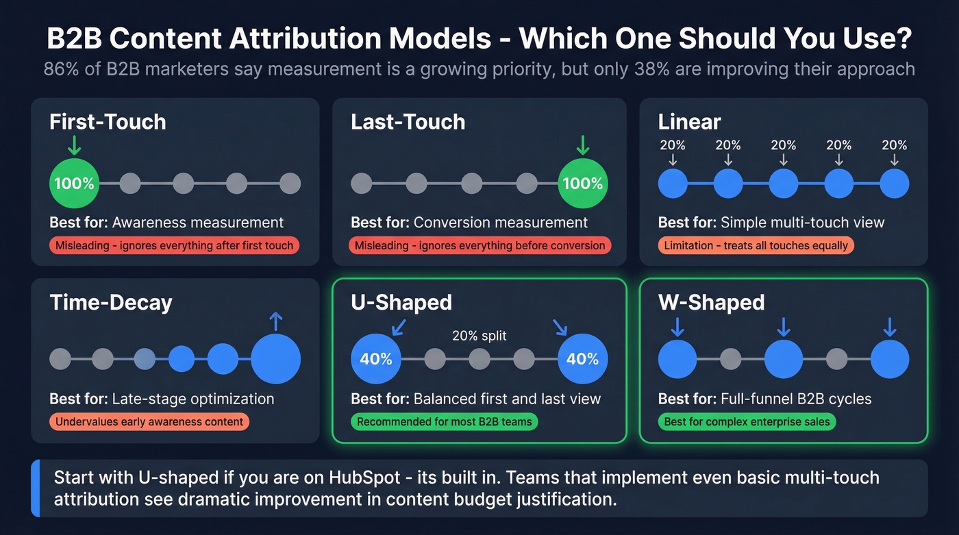 B2B content attribution models comparison guide