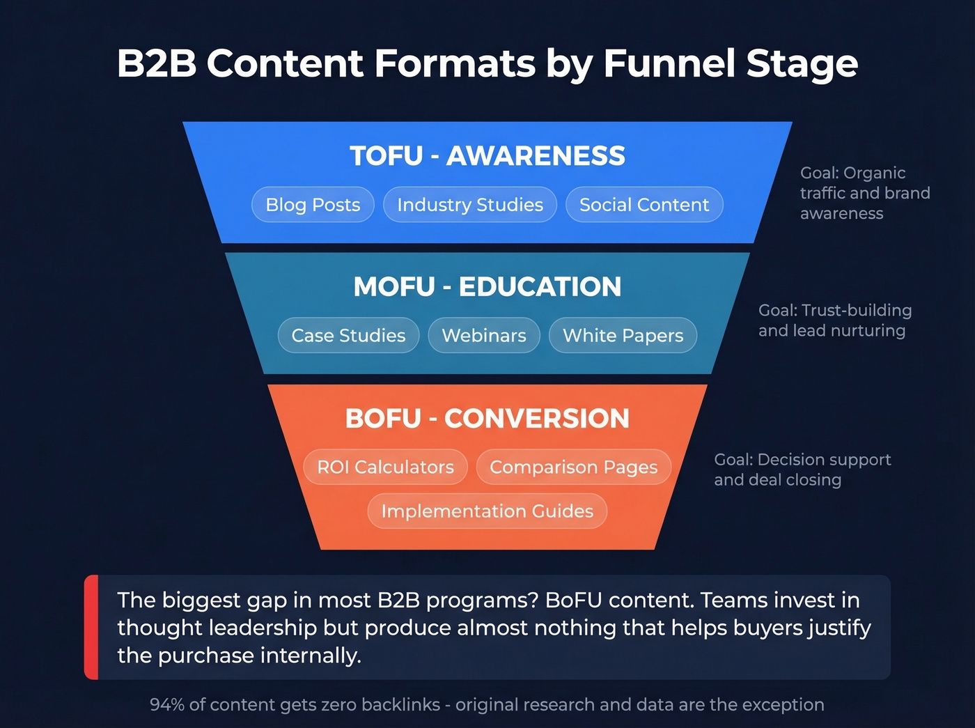 B2B content funnel showing formats by stage