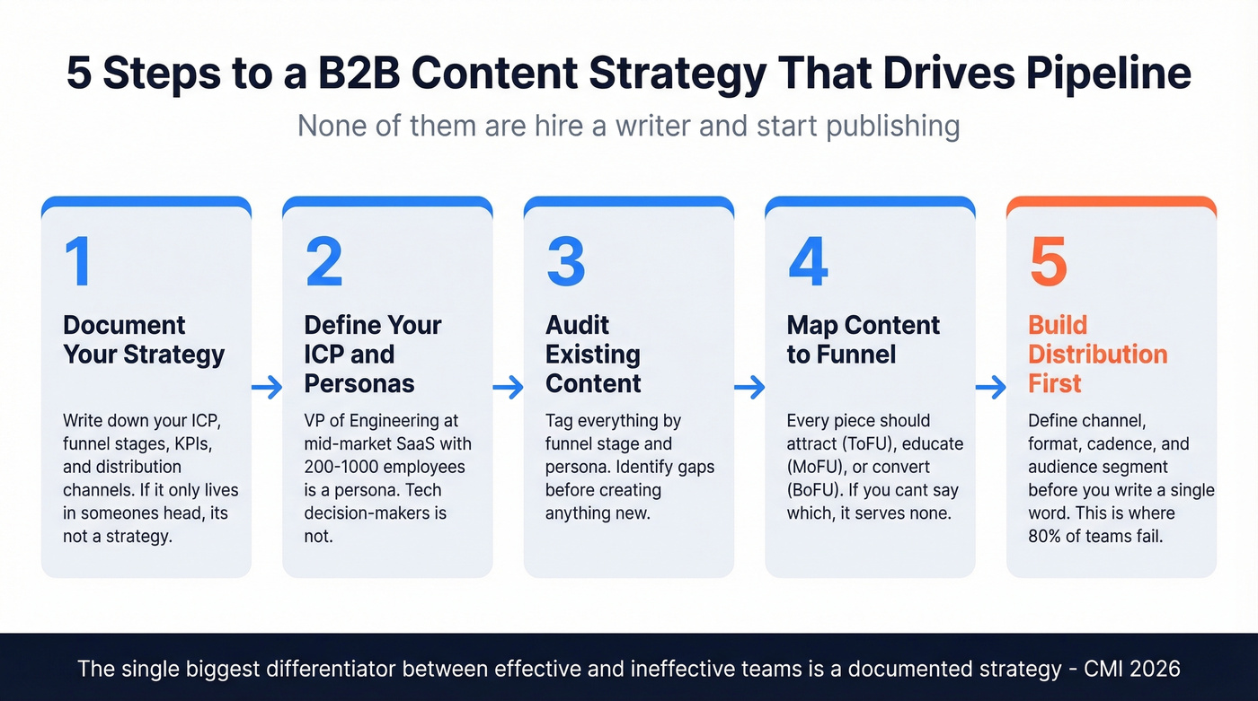 Five step B2B content strategy pipeline framework