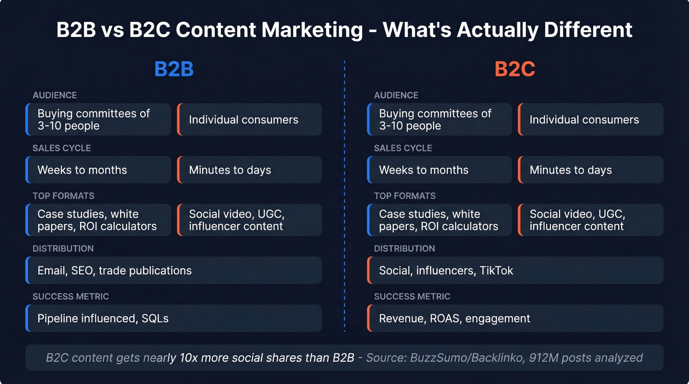 B2B vs B2C content marketing key differences comparison